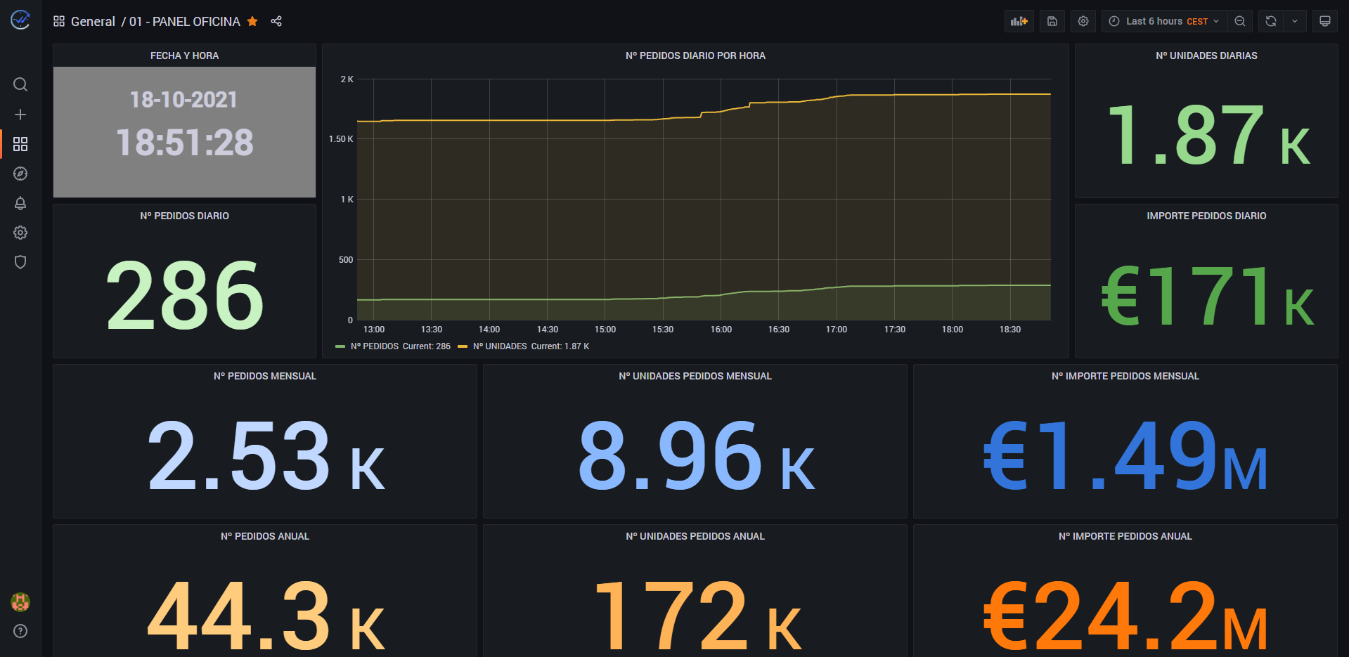 Real Time Manufacturing - conocer los datos de tu negocio a tiempo real